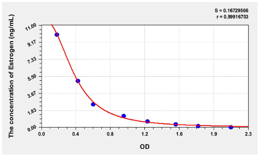 [AFG Scientific] Chicken Estrogen ELISA Kit