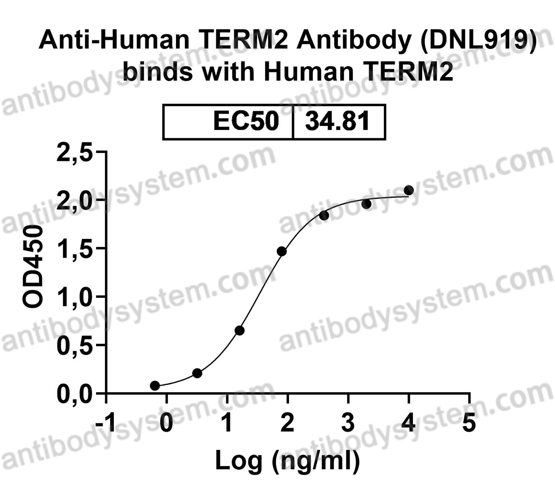 [Antibodysystem] Research Grade Anti-Human TERM2 Antibody (DNL919)