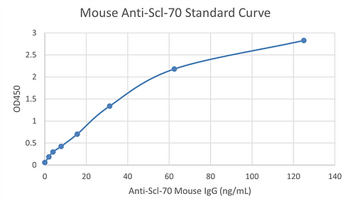 [Signosis] Mouse Anti-Scl-70 ELISA Kit