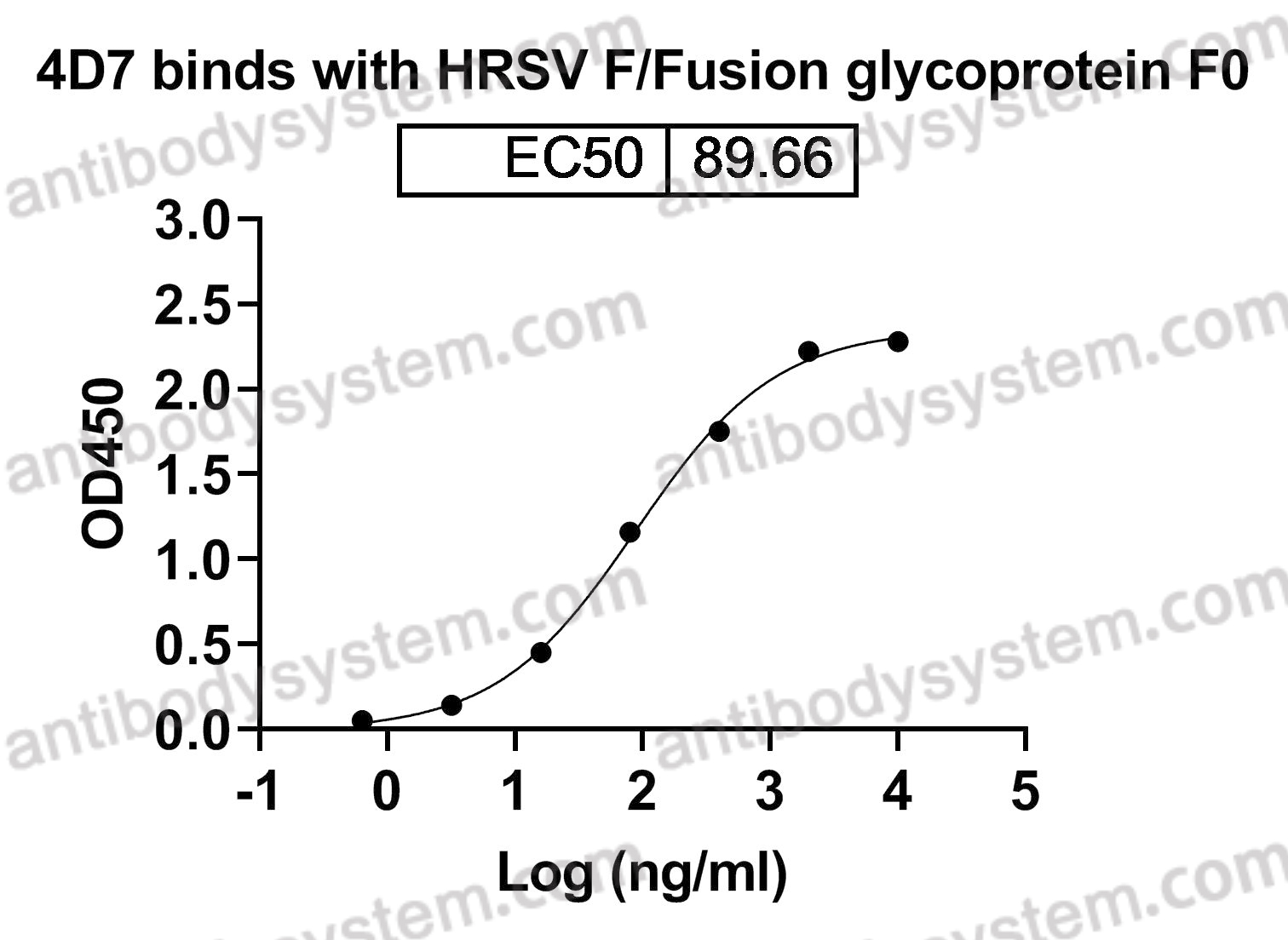 [Antibodysystem] Anti-RSV F/Fusion glycoprotein F0 Antibody (4D7)