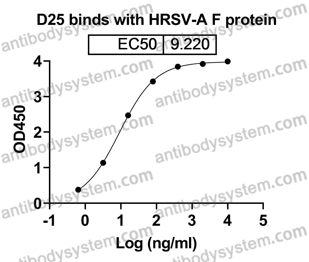 [Antibodysystem] Anti-HRSV-A F/Fusion glycoprotein F0 Antibody (D25)