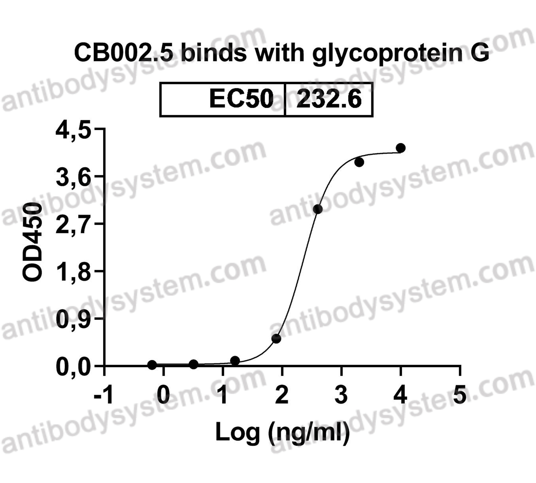 [Antibodysystem] InVivoMAb Anti-HRSV G/Major surface glycoprotein G Antibody (CB002.5)