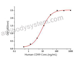 [Antibodysystem] Recombinant Human CD99 Protein, C-hFc-His (Active)