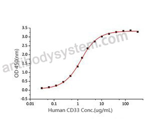 [Antibodysystem] Recombinant Human CD33 Protein, C-hFc-His (Active)