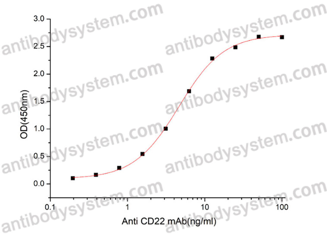 [Antibodysystem] Recombinant Human CD22 Protein, C-hFc-His (Active)