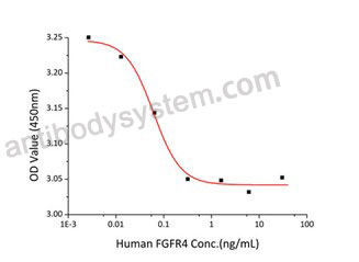 [Antibodysystem] Recombinant Human CD334/FGFR4 Protein, C-hFc-His (Active)