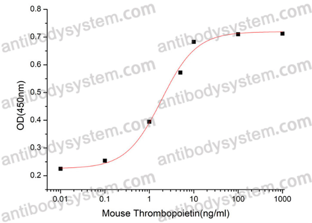 [Antibodysystem] Recombinant Mouse THPO Protein, N-His (Active)
