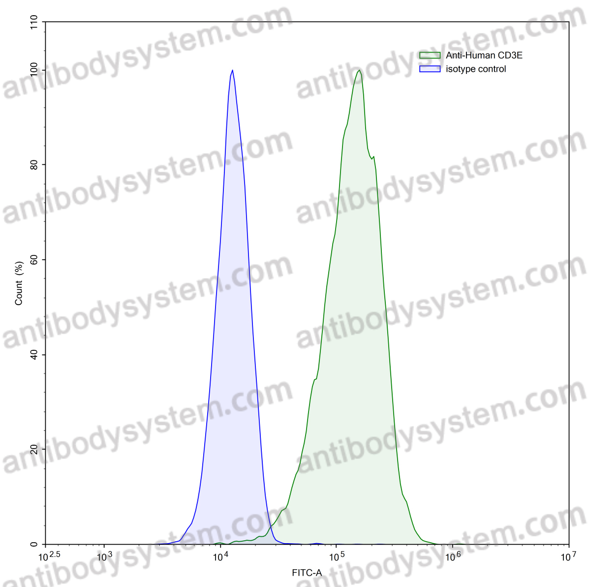 [Antibodysystem] Anti-Human CD3 Antibody (UCHT1)