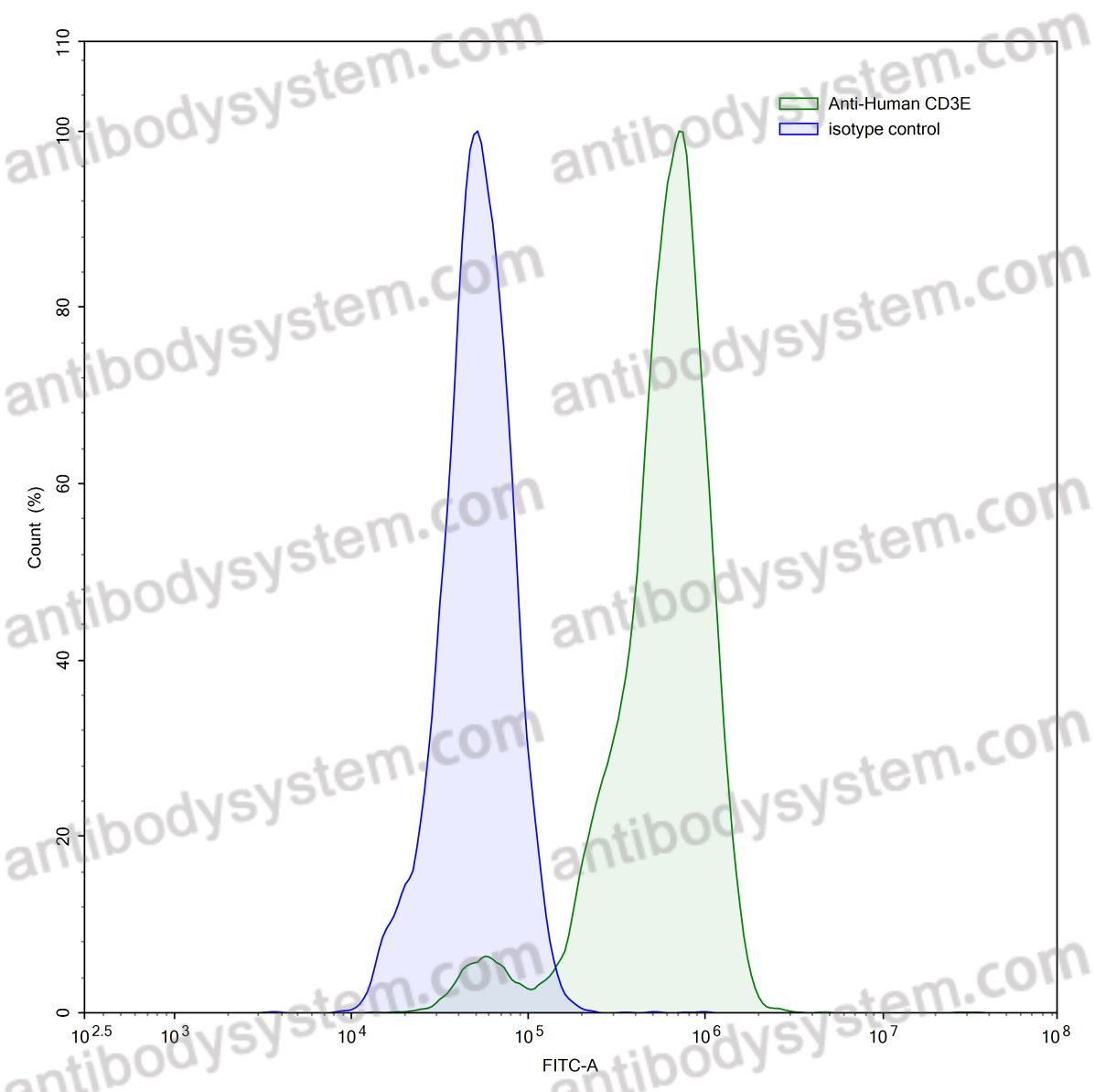 [Antibodysystem] Anti-Human CD3E Antibody (UCHT-1)