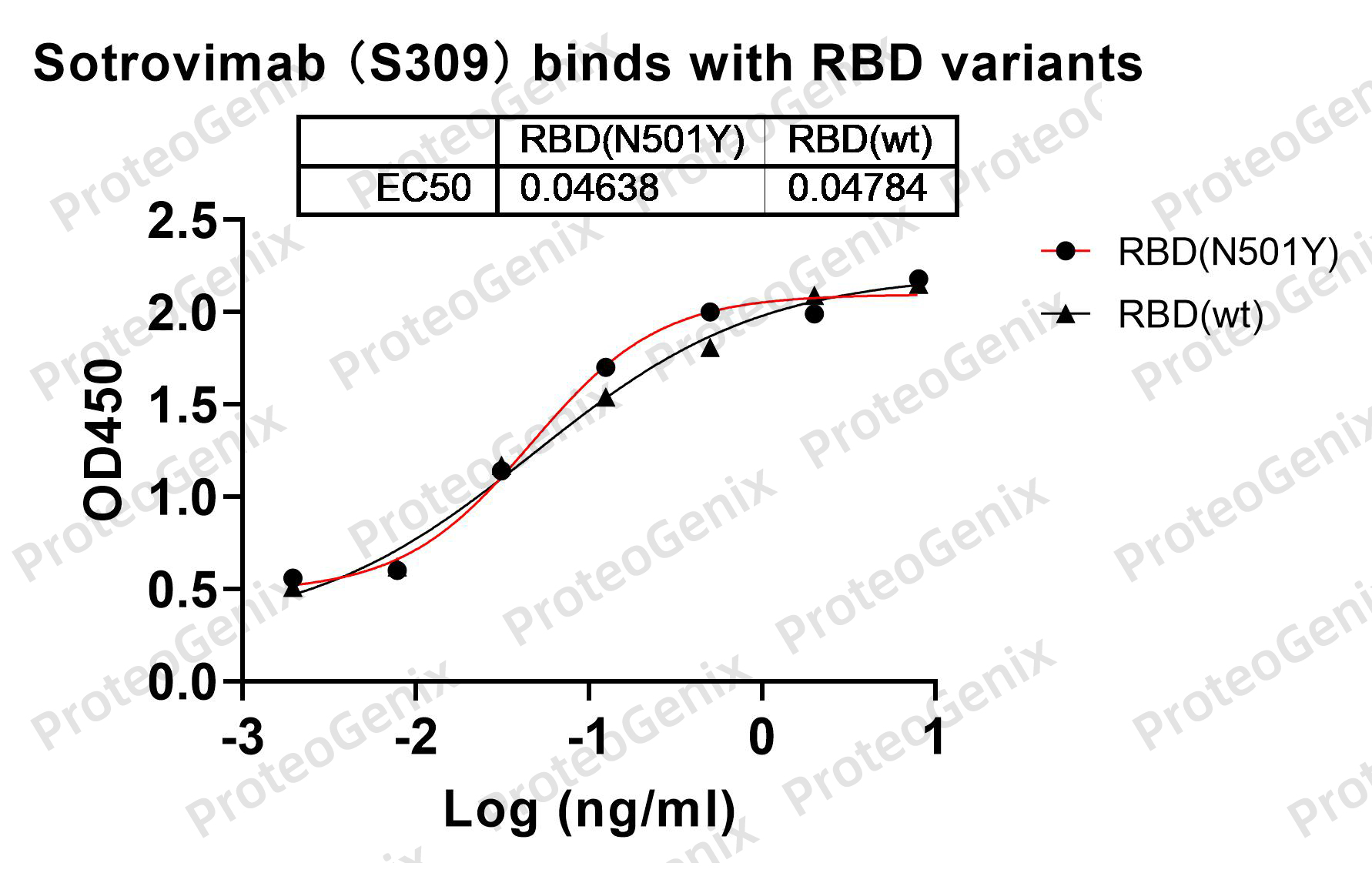 [Proteogenix] Sotrovimab Biosimilar – Anti-Spike glycoprotein mAb – Research Grade