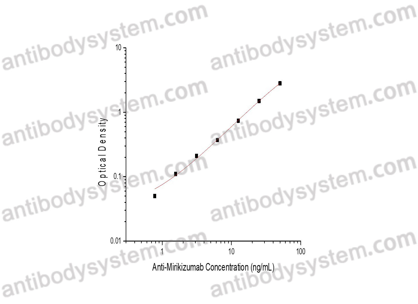 [Antibodysystem] Anti-Mirikizumab ELISA Kit