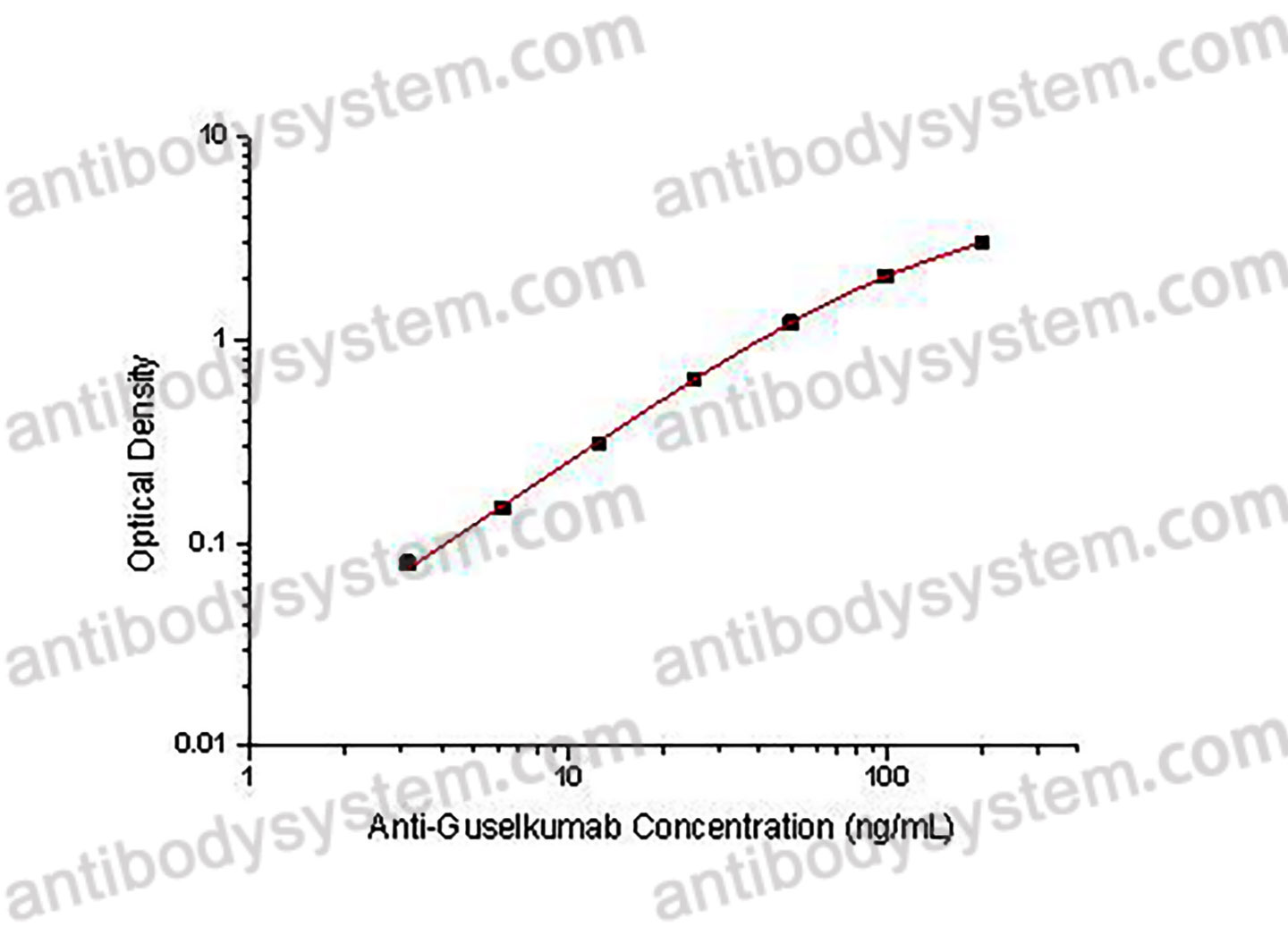 [Antibodysystem] Anti-Guselkumab ELISA Kit