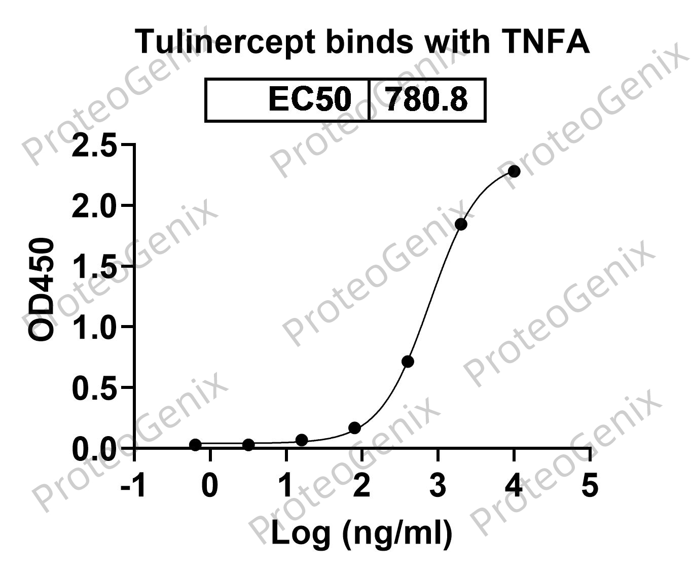 [Proteogenix] Tulinercept Biosimilar – Anti-TNF fusion protein – Research Grade