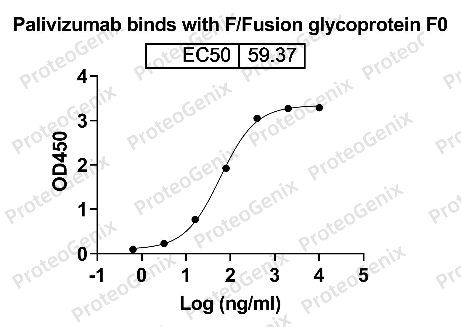 [Proteogenix] HRSV-A2 Pre-F-Fusion glycoprotein F0 recombinant protein