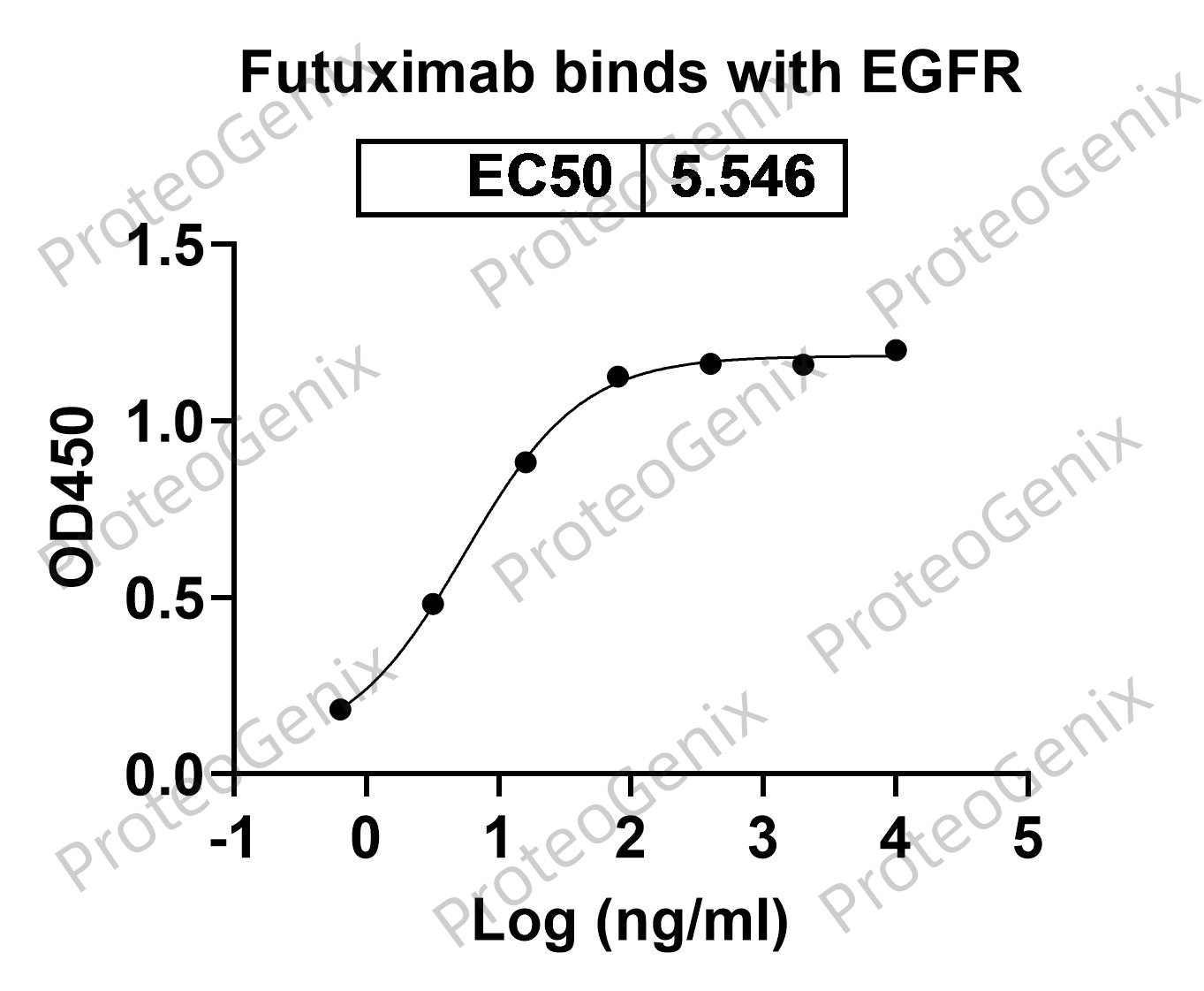 [Proteogenix] Zatuximab Biosimilar – Anti-HER1 mAb – Research Grade