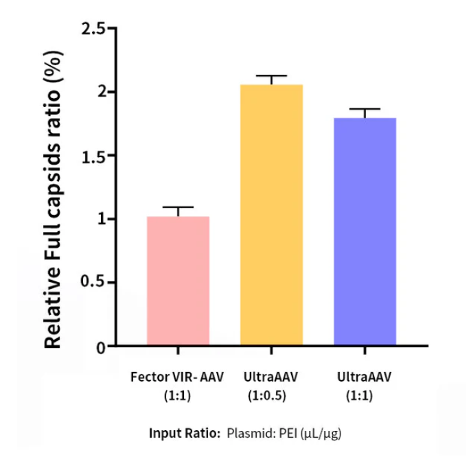 [YEASEN] Hieff Trans™ UltraAAV Transfection Reagent (PEI)