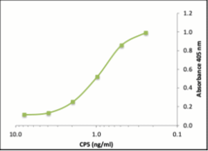 [IBT Bioservices] Staphylococcus Aureus serotype 5 Capsular Polysaccharide (CP5)