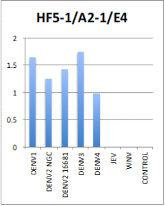[IBT Bioservices] Anti-Dengue Virus E Antibody, DE12