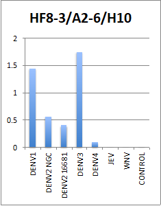 [IBT Bioservices] Anti-Dengue Virus E Antibody, DE13