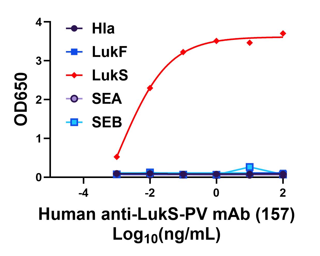[IBT Bioservices] Chimeric anti-LukS mAb