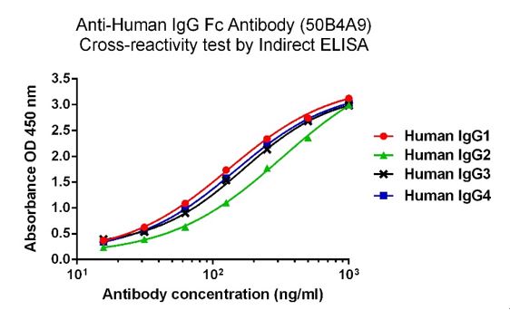 [Genscript] Mouse Anti-Human IgG Fc Antibody (50B4A9)[HRP], mAb