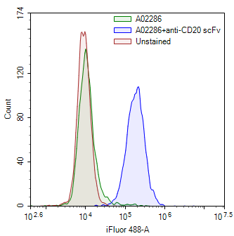 [Genscript] MonoRab™ Rabbit Anti-scFv Cocktail [iFluor 488]