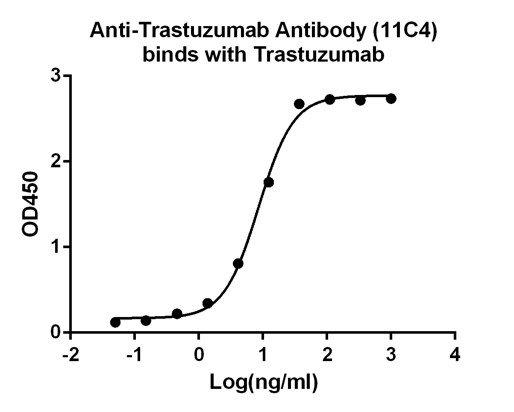 [Genscript] Anti-Trastuzumab Antibody (11C4), mAb, Mouse
