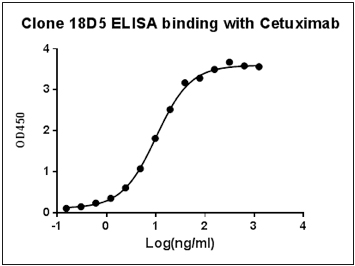 [Genscript] Anti-Cetuximab Antibody (18D5), mAb, Mouse