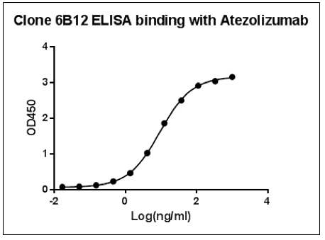 [Genscript] Anti-Atezolizumab Antibody (6B12), mAb, Mouse
