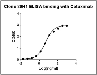 [Genscript] Anti-Cetuximab Antibody (20H1), mAb, Mouse