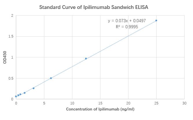 [Genscript] Anti-Ipilimumab Antibody (4H6)[Biotin], mAb, Mouse