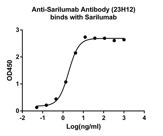 [Genscript] Anti-Sarilumab Antibody (23H12), mAb, Mouse