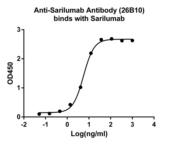 [Genscript] Anti-Sarilumab Antibody (26B10), mAb, Mouse