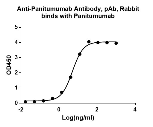 [Genscript] Anti-Panitumumab Antibody, pAb, Rabbit