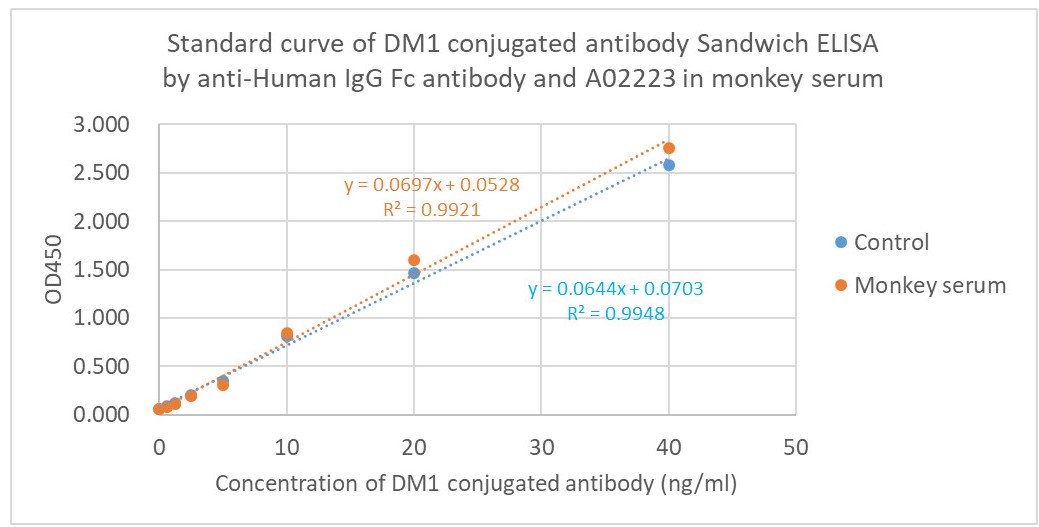 [Genscript] DM1 Antibody (15L2), mAb, Mouse