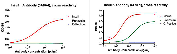 [Genscript] Insulin Antibody (6E9F1), mAb, Mouse