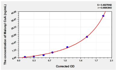 [AFG Scientific] Human Malonyl CoA (Malonyl Coenzyme A) Elisa Kit