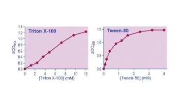[Bioassay Systems] QuantiChrom™ Detergent Assay Kit