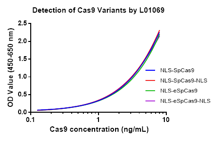 [Genscript] Cas9 ELISA Kit