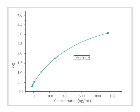 Standar-curve-for-p24-concentrate-determination