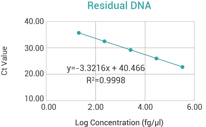 E.coli Residual DNA Detection Kit (qPCR).png
