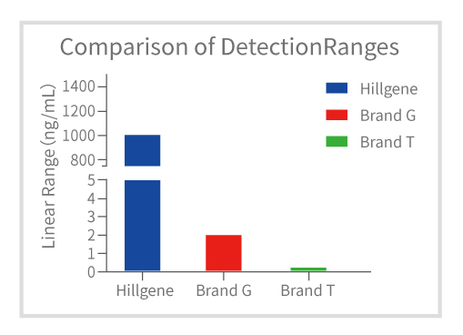 Detection-Range-Comparison-with-Competitor-p24-ELISA