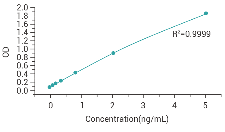 Benzonase Nuclease ELISA Detection Kit.png