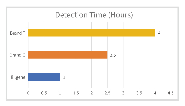 Detection-Time-Comparison-with-Competitor-p24-ELISA