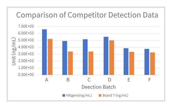 Detection-Data-Comparison-with-Competitor-p24-ELISA