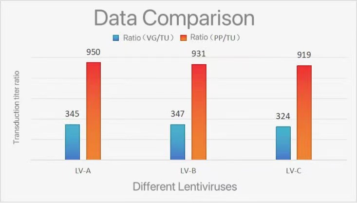 Comparison of specific efficiency (physical titer/Transducing Titer)  based on p24 and lentiviral vector RNA copy number