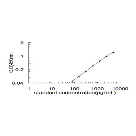 BECN1 ELISA standard curve