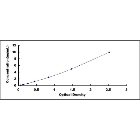Ripk1 ELISA