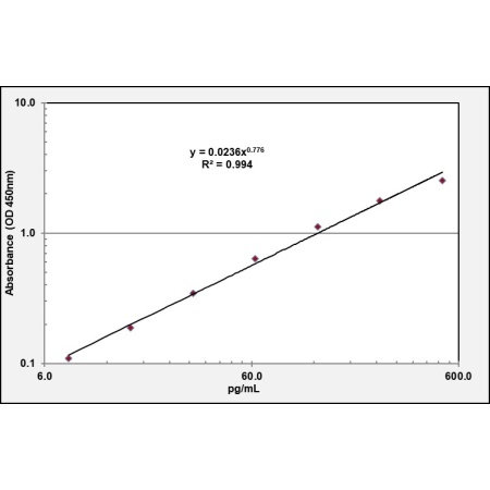 NEFL ELISA Standard Curve