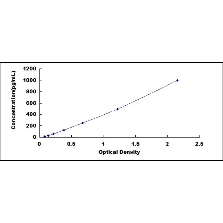 ELISA standard curve